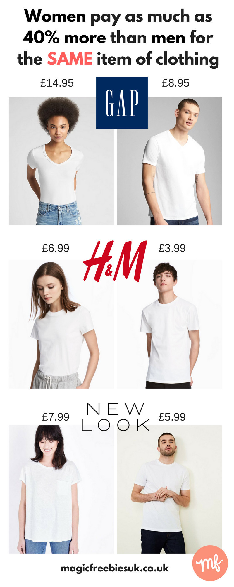 Infographic showing the price difference between white t-shirts for men and women