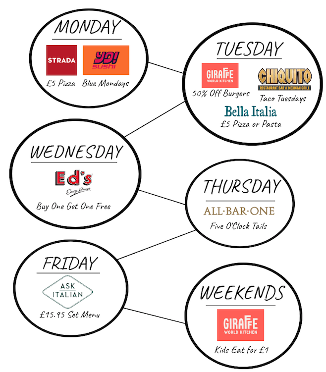 Infographic of midweek restaurant vouchers from Giraffe, Strada, All Bar One and more.
